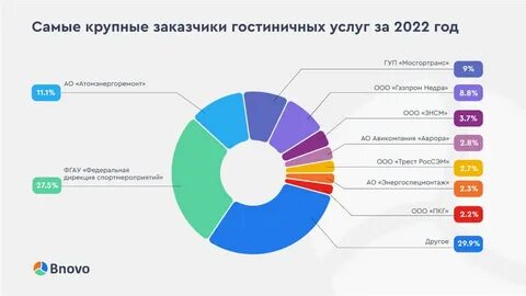 Каналы продаж отеля