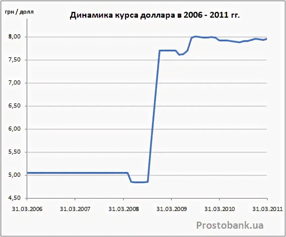 Доллары 2006 года. Курс доллара 2006 год. Какой курс доллара был в 2006 году. Курс доллара в 2006 году в России. Курс рубля 2006 года