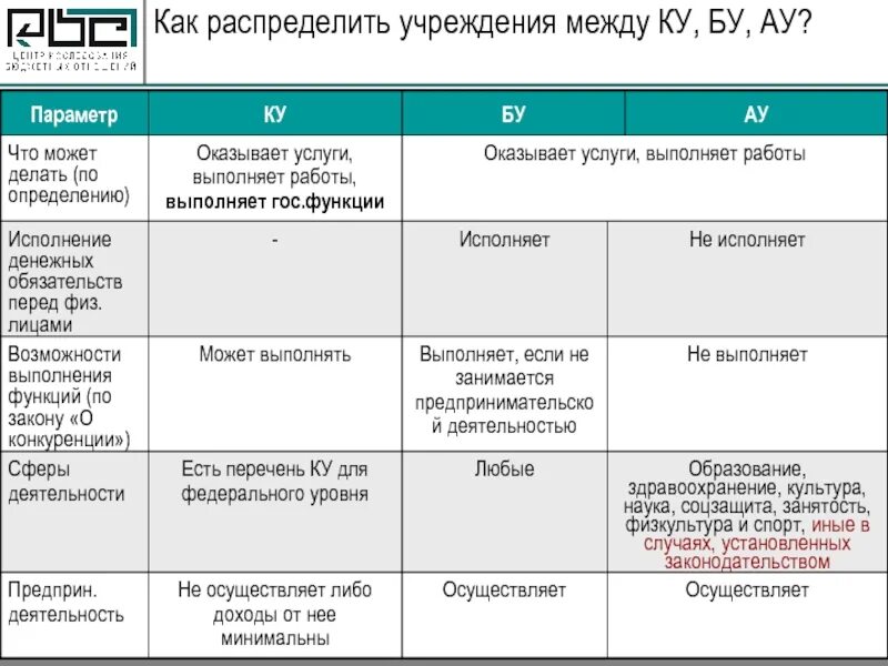 Сравнительная характеристика ку бу ау. Виды деятельности автономного учреждения и бюджетного учреждения. Разница между учреждением и организацией. Ау бу в бюджете.