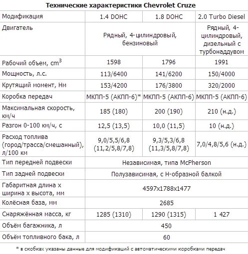 Технические характеристики Шевроле Круз седан. Chevrolet Cruze технические характеристики 1.6. Cruze Chevrolet параметры. Шевроле Круз хэтчбек характеристики. Лачетти хэтчбек характеристики
