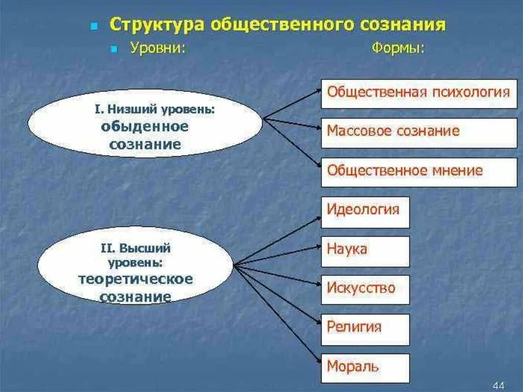 Сознание общества философия. Уровни общественного сознания. Уровни и формы общественного сознания. Структура и формы общественного сознания. Общественное сознание формы структура уровни.