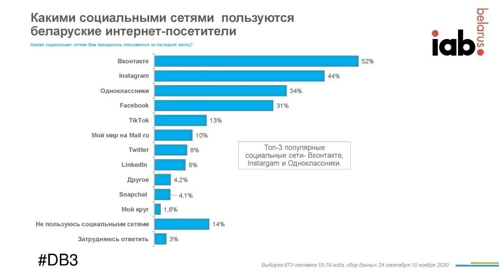 Бывший в социальных сетях. Использование социальных сетей. процент использования соц.сетей. социальные сети в беларуси. пользование социальными сетями.