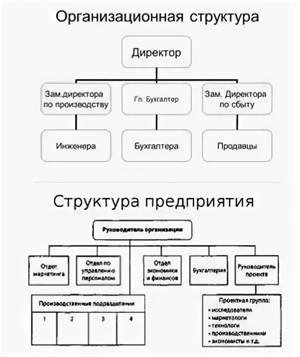 Составить организационные структуры предприятия