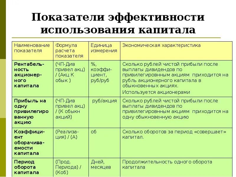 Эффективности использования капитала организации. Показатели эффективности использования капитала. Эффективность использования капитала формула. Анализ использования собственного капитала. Интенсивность и эффективность использования капитала.