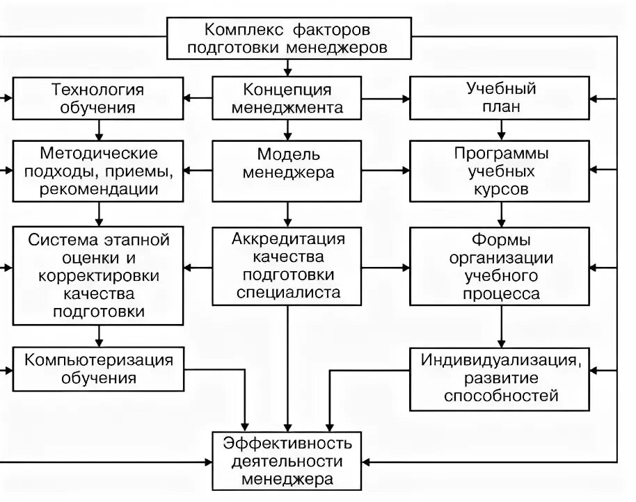 Схема управленцев России. Модель менеджера. Модель менеджера схема. Развитие менеджмента в России. Теория управления россии