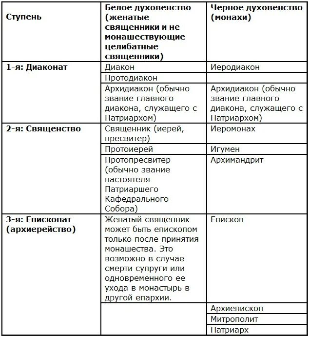 Белое и черное духовенство. Чины белого духовенства. Белое и черное духовенство иерархия. Духовенство белое и черное таблица.