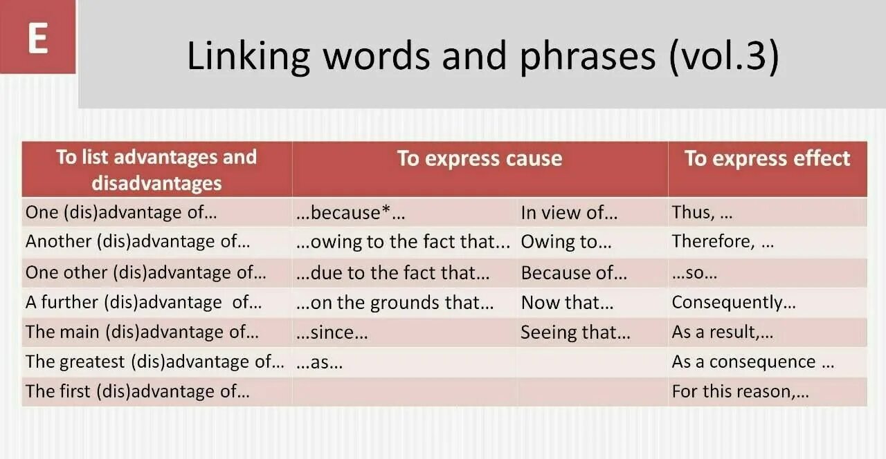 For the simple reason. Linking Words and phrases. Linking Words in English. Linking Words IELTS. Linker Words список.