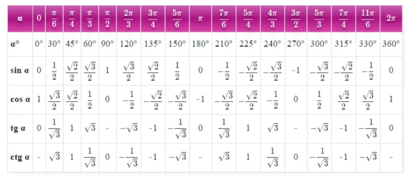 Tan alpha 1 2. Значения синусов косинусов тангенсов котангенсов таблица. Таблица синусов и косинусов тангенсов и котангенсов в градусах. Табличные значения синуса и косинуса. Таблица синусов косинусов тангенсов от 0 до 360.