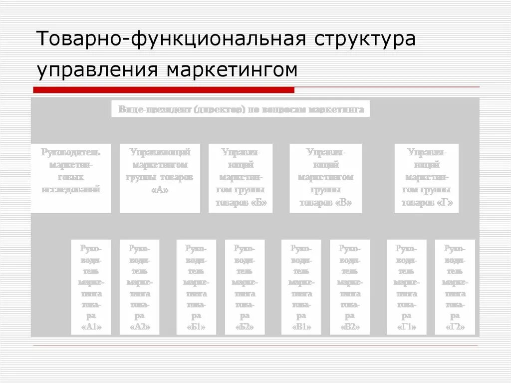 Отдел маркетинга структура должности схема. Функциональный тип организационной структуры отдела маркетинга. Функциональная структура управления маркетингом. Структуры управления маркетингом. Управление маркетингом.