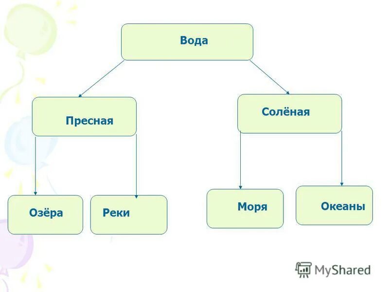 Почему вода в море соленая. Реки соленые или пресные. Почему реки пресные. Ладожское озеро впадающие и вытекающие реки. Пресная и соленая вода.