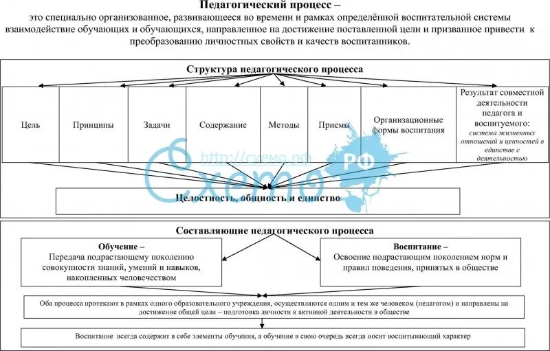 Структура образовательно воспитательного процесса. Составление схемы «структура педагогического процесса. структура педагогического процесса схема компоненты. структура целостного педагогического процесса схема. схема структурных компонентов педагогического процесса.