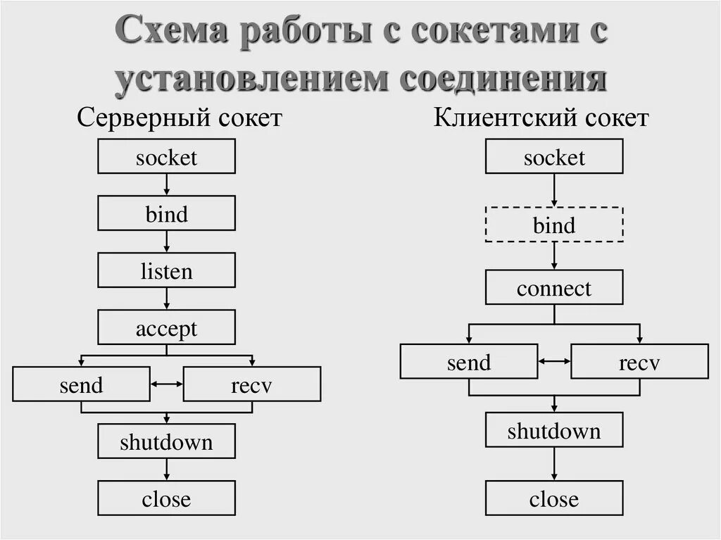 Схема работы сокетов. Схема соединения сокетов. Структура Socket. Схема взаимодействия через веб сокеты. Подключение к сокету