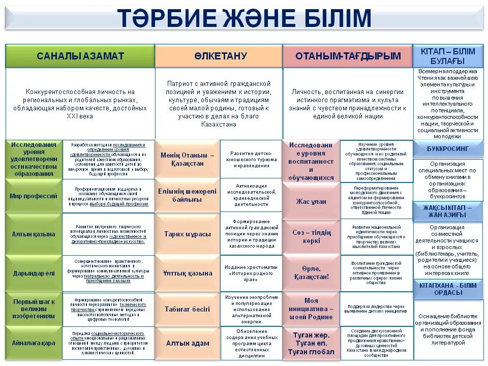 Тәрбие және білім. Программа Рухани жаңғыру. Принципы Рухани жаңғыру. Рухани жангыру программа на русском языке. Рухани жангыру направления на русском.