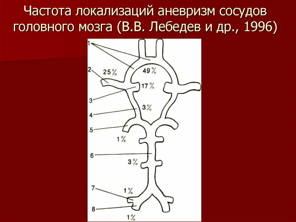 Аневризма мозговой артерии. Аневризма сосудов головного мозга локализация. Аневризм артерий головного мозга. Локализация аневризм головного мозга.