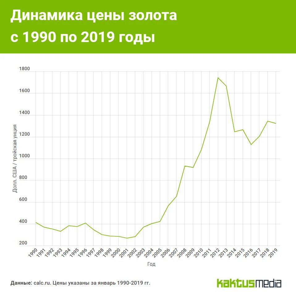 График золота к рублю. Стоимость золота график за год. График изменения стоимости золота. Динамика стоимости золота. Динамика роста цен на золото.