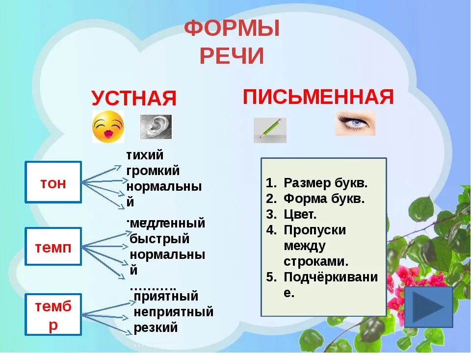 Какой бывает речь урок