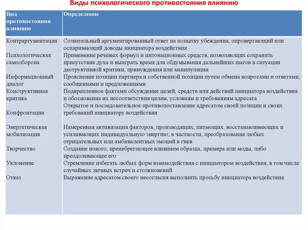 Виды психологического воздействия. Виды психологического влияния. Виды противостояния влиянию. Воды психологического влияния.