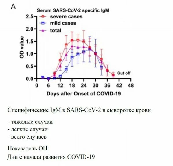 Сколько антител после коронавируса. Антител к коронавирусу igm 2,15. антитела к sars-coronavirus 2 показатели. уровень антител igg к коронавирусу. sars-cov-2, антитела igm.
