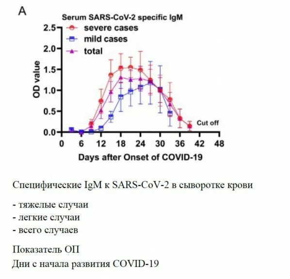 Антитела IGM IGG шкала. Антитела SARS-cov-2 (Covid-19), IGG 25. Антитела SARS-cov-2 (Covid-19), IGG 1600. Уровень антител IGG К коронавирусу.