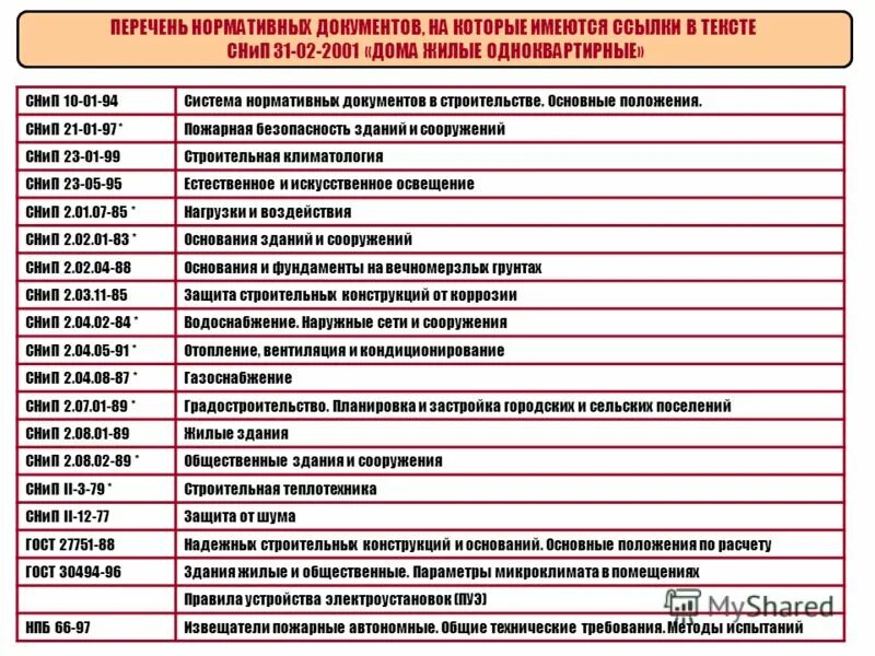 Своды правил список. Список нормативных документов. Нормативная документация в строительстве. Нормативные документы в строительстве перечень. Список документации строительства.