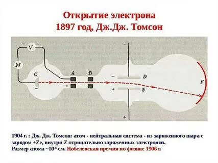 Опыт открытия электрона