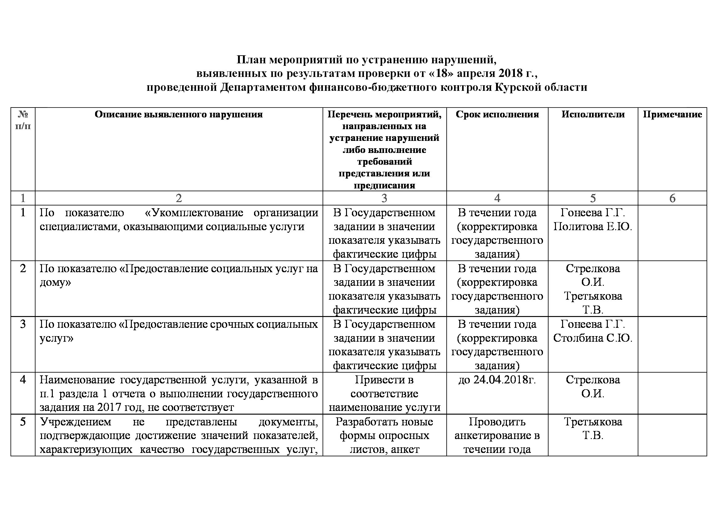 Направляем план мероприятий. Образец плана устранения недостатков по результатам проверки. План-мероприятий по устранению выявленных недостатков и нарушений. План мероприятий по недопущению выявленных нарушений. Таблица – мероприятия по устранению выявленных нарушений.