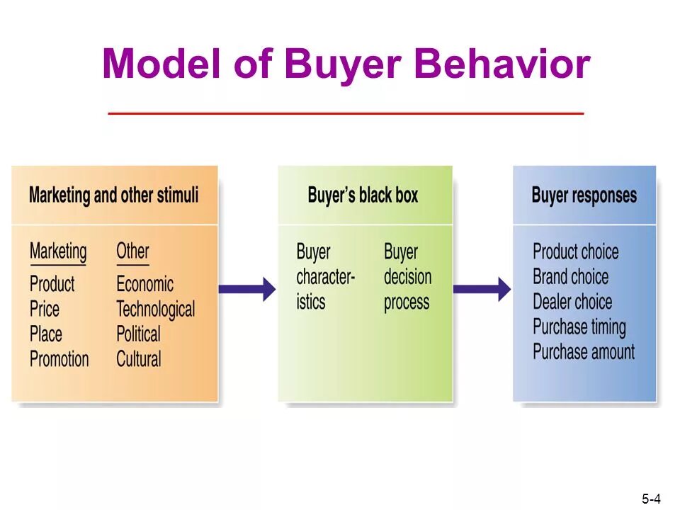 Model of buyer Behavior. Consumer buyer Behavior. Behaviour или Behavior. Behavioral marketing. Model behaviour