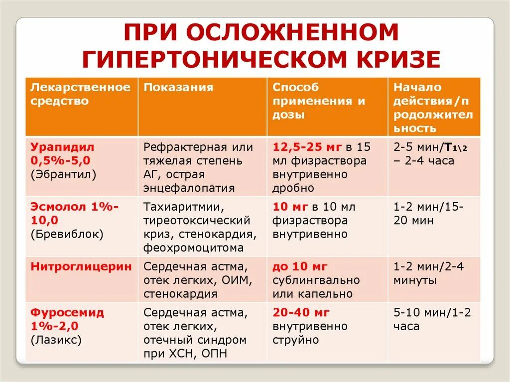 Препарат для купирования гипертонического. Инфузионная терапия при гипертоническом кризе. Средства первой помощи при гипертоническом кризе. Неотложная терапия при гипертоническом кризе. Препараты при гипертоническом кризе 1 типа.