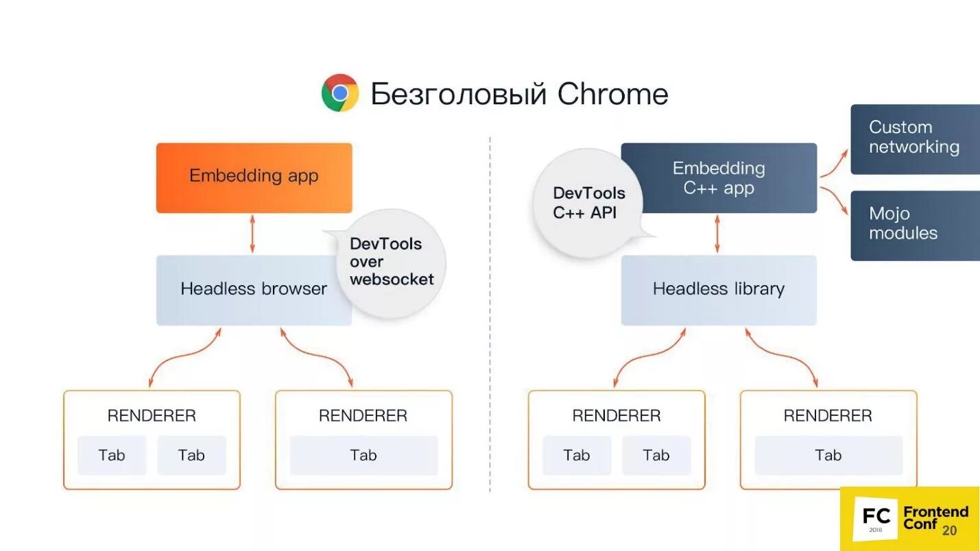 Docker chrome. Headless chrome. headless браузер. безголовый браузер это. безголовый chrome selenium.