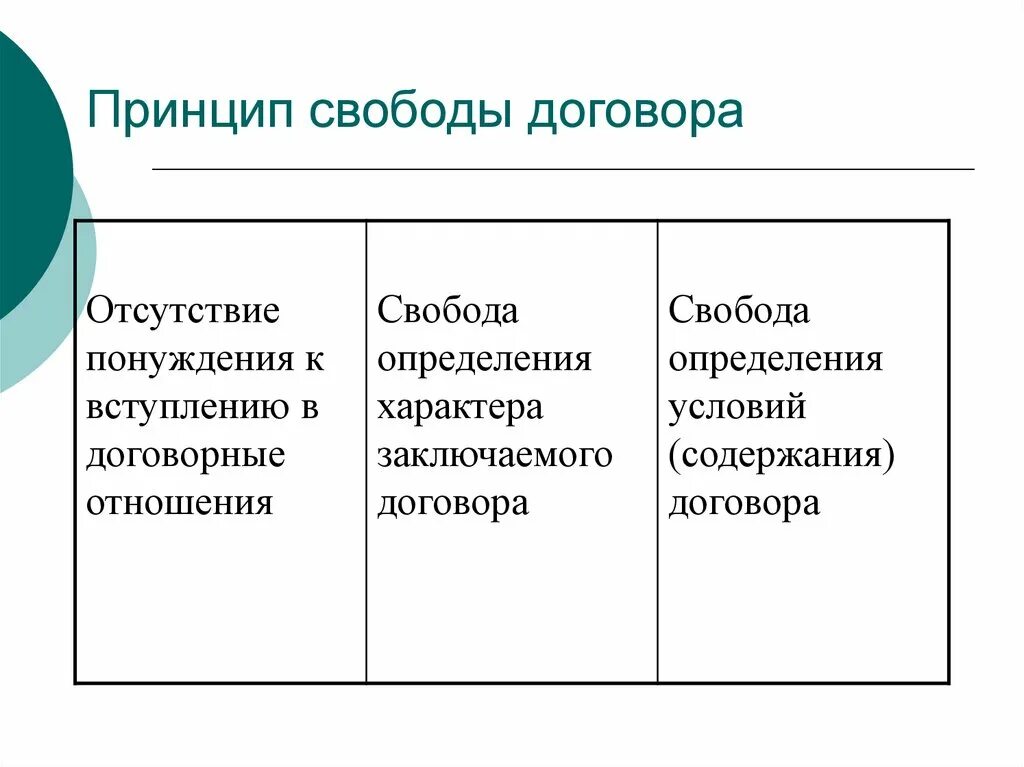 Принципы соглашения. Раскройте содержание принципа свободы договора. Содержание принципа свободы договора и его ограничения. Принцип свободыдогвора. Принципы договора.