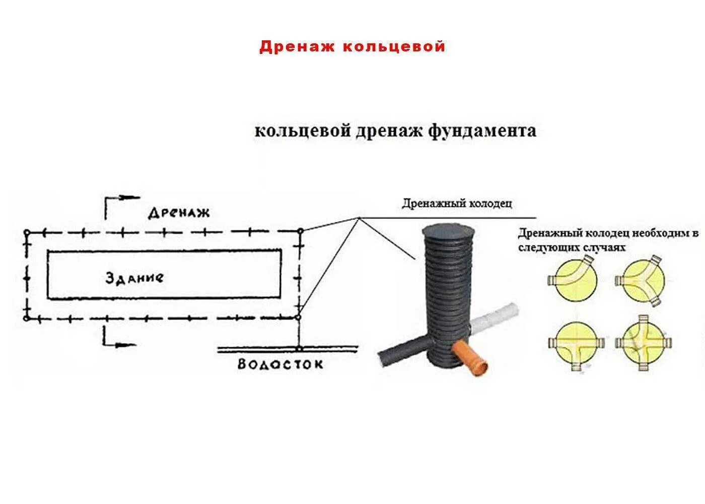 Через сколько снимать дренаж. Кольцевой дренаж фундамента схема. Схема подключения дренажных труб. Дренажный колодец устройство схема и принцип. Схема устройства дренажной системы.