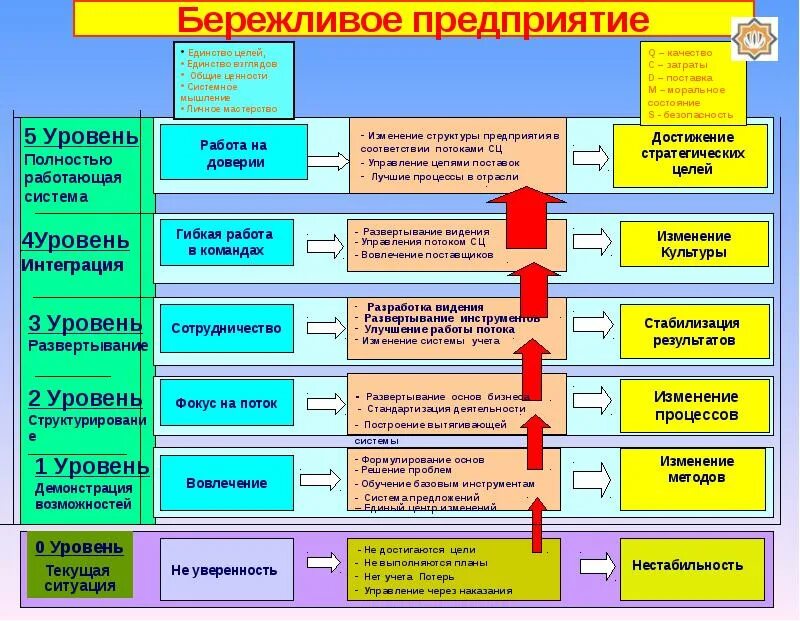 Практика какая эффективна. Бережливое производство принципы и инструменты. Методы бережливого производства на предприятии. Концепция бережливого производства. Внедрение бережливого производства на предприятии.