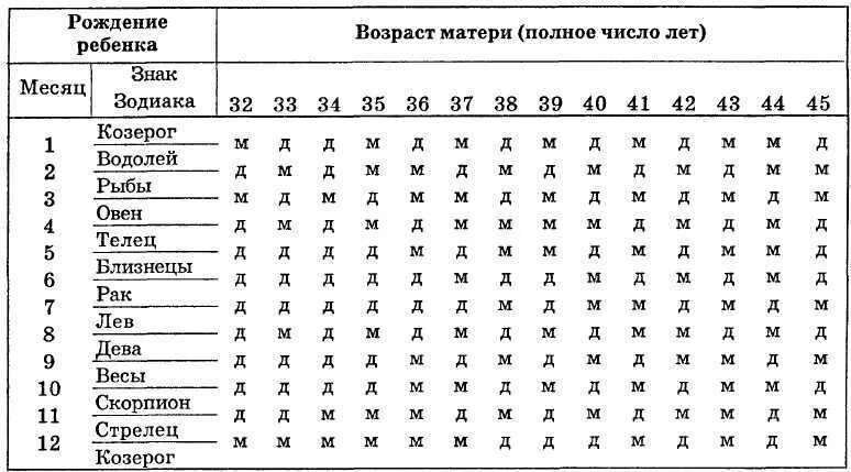 Таблица зачатия малыша по знакам зодиака. Таблица определения пола. Планирование ребенка по гороскопу. Таблица рождения мальчиков и девочек.