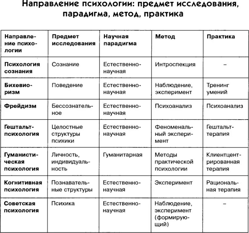 Сравнительный анализ научных направлений психологии таблица. Перечислить основные направления и задачи психологии. Направления в психологии таблица. Основные школы психологии таблица.