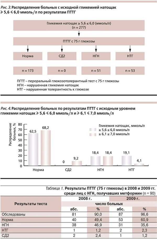 Нарушение гликемии на тощах. Нарушение гликемии натощак. Критерии нарушения гликемии натощак. Диагноз нарушение гликемии натощак. Уровень гликемии натощак