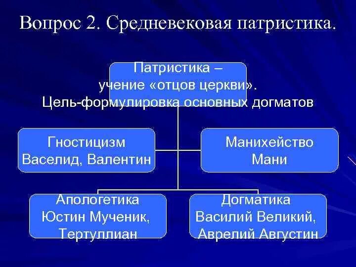 Этапы средневековой философии патристика схоластика. Этапы средневековой философии патристика схоластика