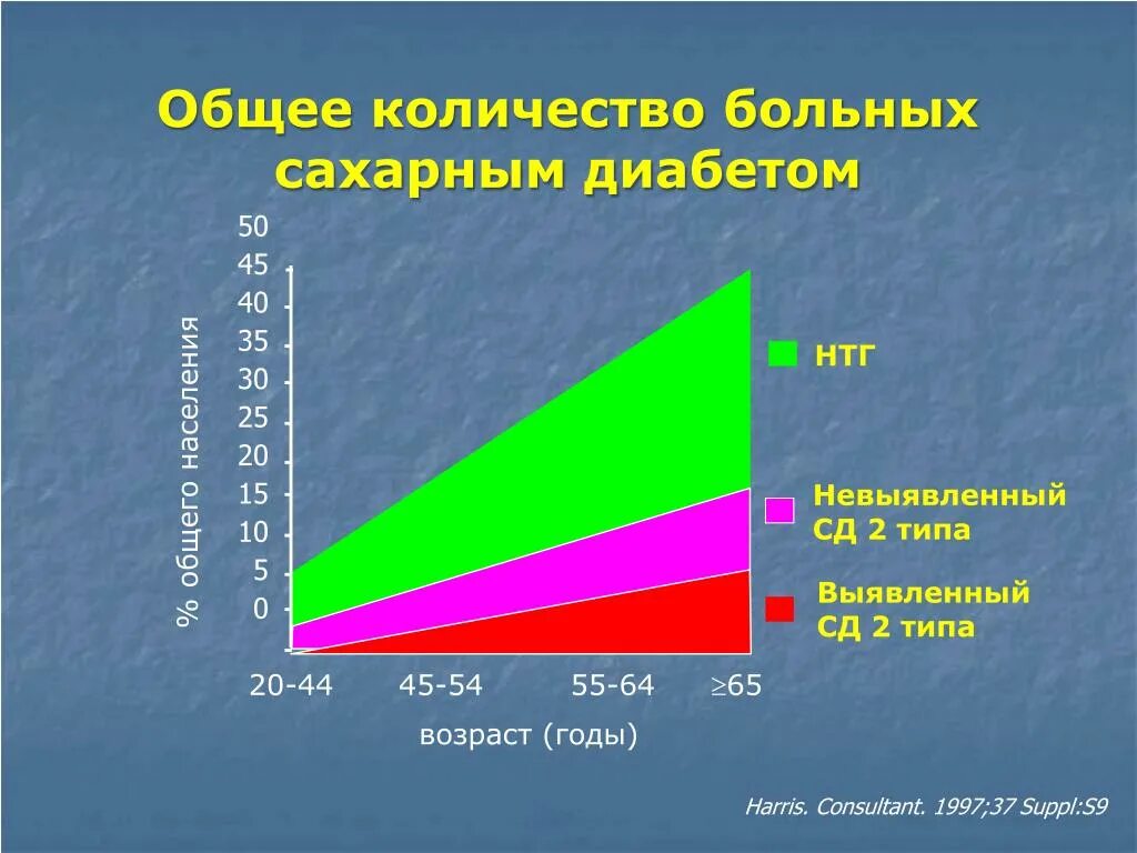 Сколько живут с диабетом 1. Статистические данные по сахарному диабету. Диаграммы по сахарному диабету. Диабет 2 типа статистика. Диаграмма сахарный диабет 2 типа.