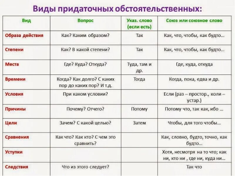 Какие союзы в спп. Виды придаточных предложений таблица. придаточные обстоятельственные предложения таблица. виды придаточных таблица. спп обстоятельственные таблица.