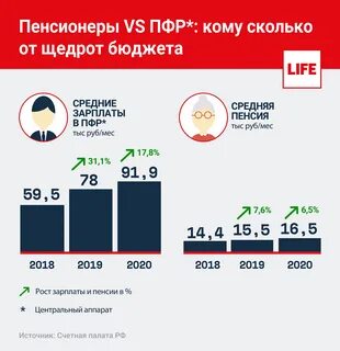 Заработная плата работников пенсионного фонда форум