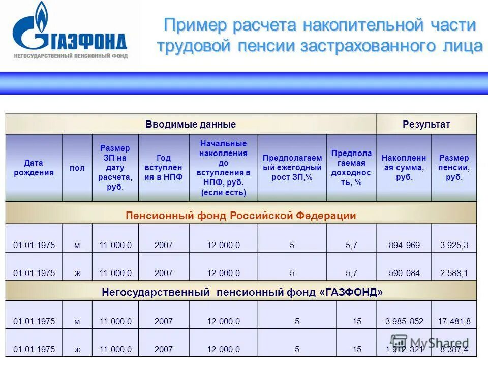 Начисления накопительной пенсии