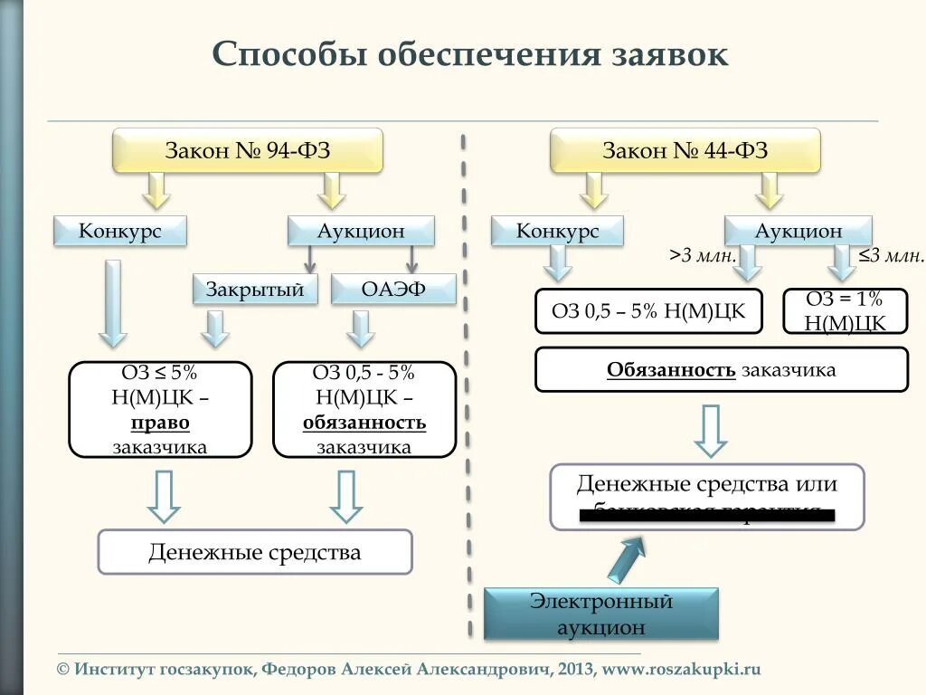 Какими способами обеспечиваются. Способы обеспечения заявки. Способы обеспечения. Обеспечение заявки по 44 ФЗ. Методы обеспечения Мороз.