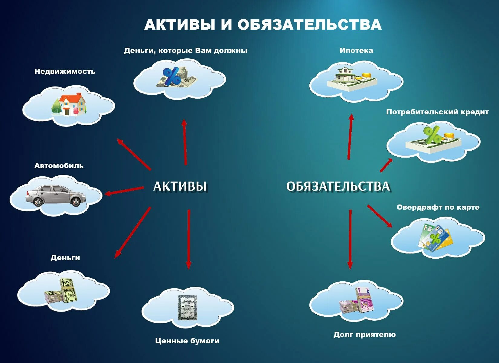 Активы и пассивы семьи. Активы и пассивы. примеры активов и пассивов. что такое активы и пассивы простыми словами. активы и пассивы предприятия простыми словами.