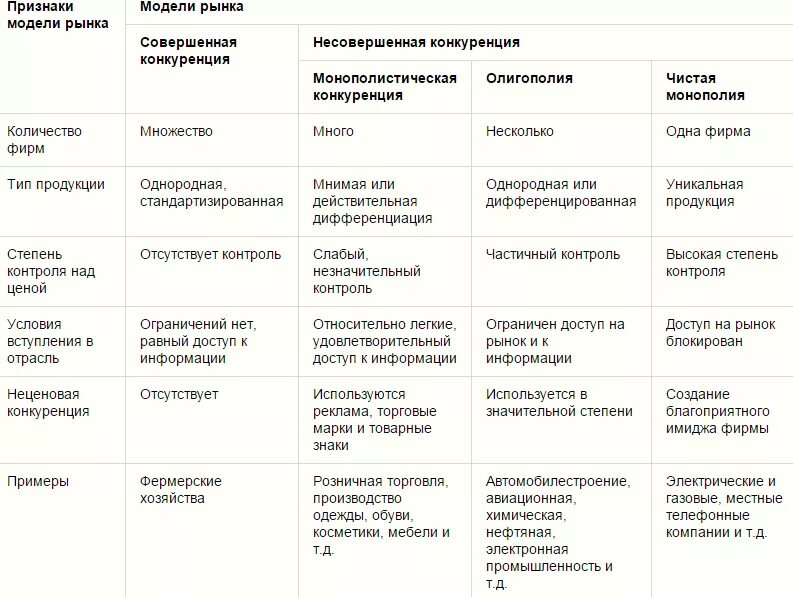 Контроль за ценой отсутствует представлено множество. Олигополия монополия и чистая конкуренция. Контроль за ценой отсутствует тип. Таблица количество продавцов чистая конкуренция. Характерные черты четырех основных моделей рынка.