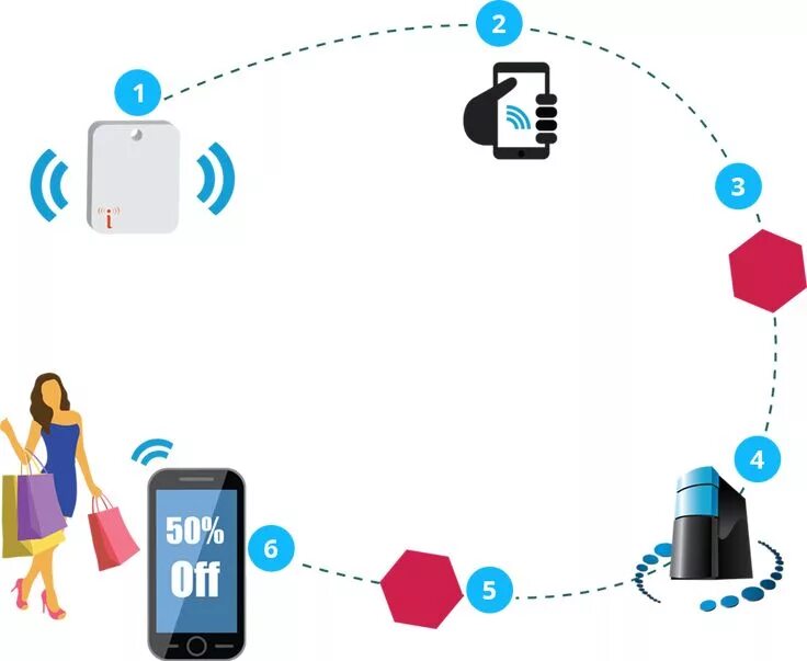 Make sure phone is connected