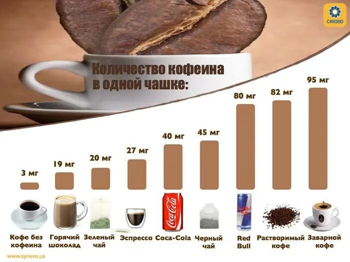 Количество кофеина в чашке кофе. Содержание кофеина в кофе. Кофеин в растворимом кофе. Содержание кофеина в кофе в процентах. Сколько нужно кофеина