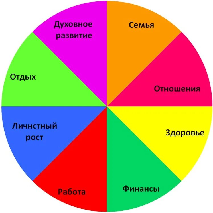 Проявляются во всех сферах жизни. Сферы жизни. Аспекты жизни. Сферы жизни человека. Колесо жизни.