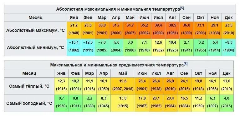 Среднесуточная температура сейчас. Средняя температура таблица. среднемесячная температура. климатические условия. климат по месяцам.