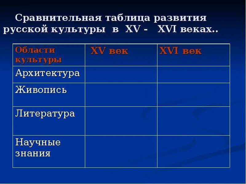 Основные достижения культуры в таблице Русская культура конца 19 века таблица фото