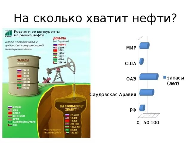 На сколько лет хватит запасов природного газа. Сколько осталось нефти. на сколько хватит нефти. сколько нефти осталось в мире. сколько запасов нефти и газа в россии.