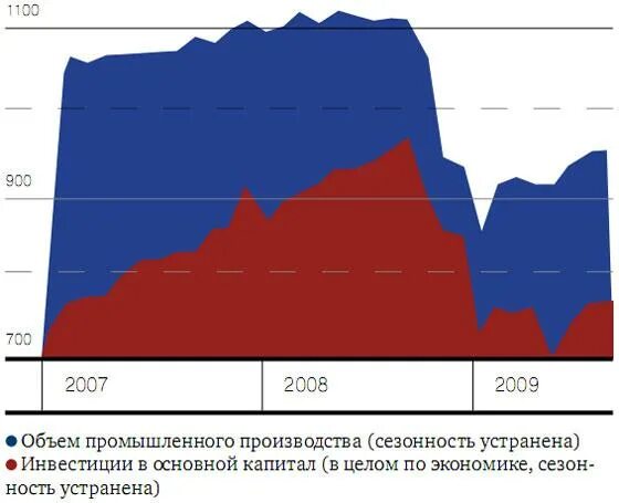 Экономическая россии 2014. Финансово-экономический кризис 2008—2010 годов в России. Экономический кризис 2008-2009. Экономический кризис 2008 г в России. Финансовый кризис 2008 года в России.